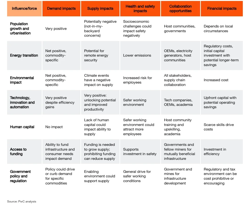 Mine 2025: Concentrating on the Future - Mining in 2035