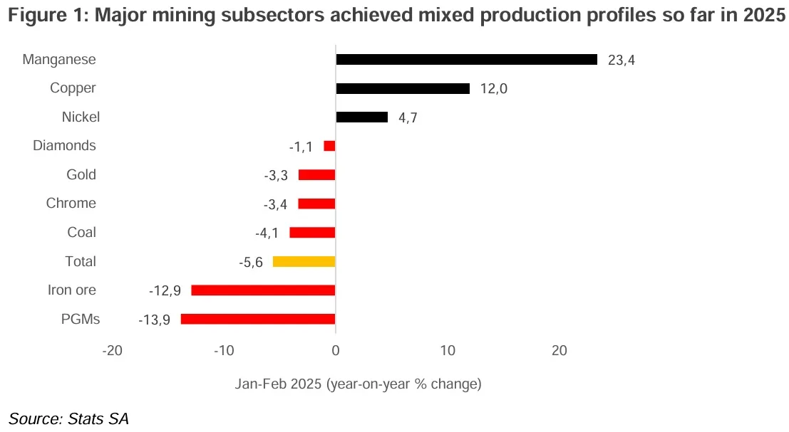 South Africa: Mining sector contraction in Q1 - Graph