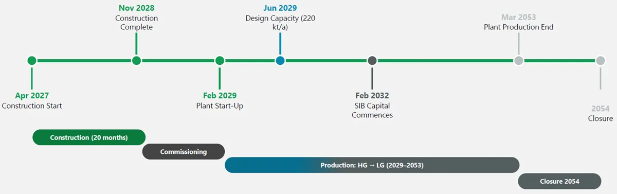 Strategic partnerships drive Giyani’s path - Timeline Strategic partnerships drive Giyani’s path - Timeline