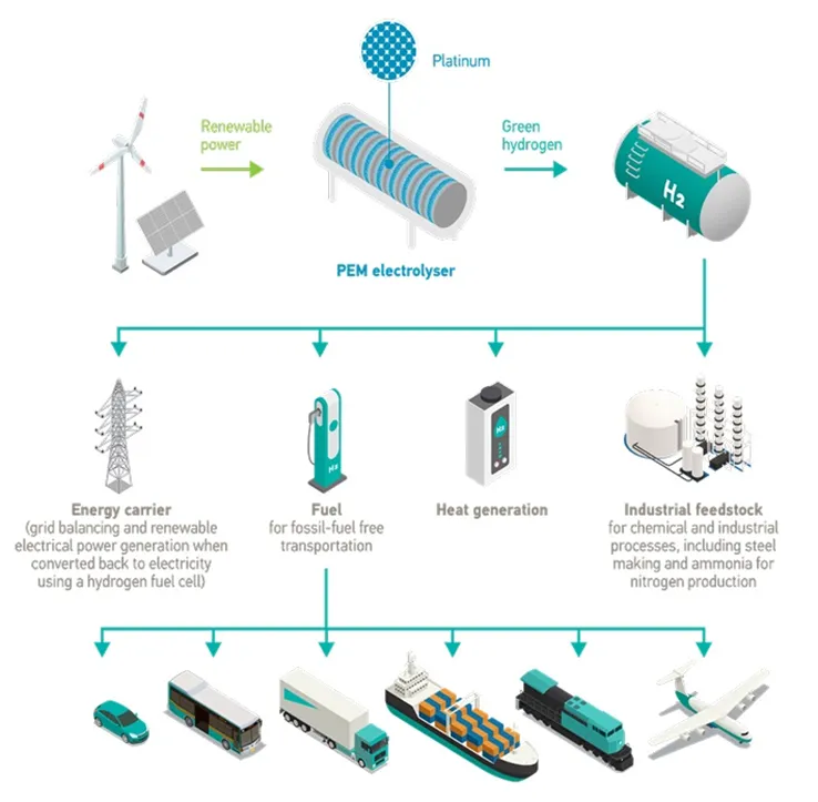 Platinum in the hydrogen midstream - PGMs