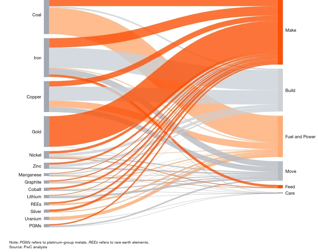 Mine 2025: Concentrating on the Future - Commodities in Motion