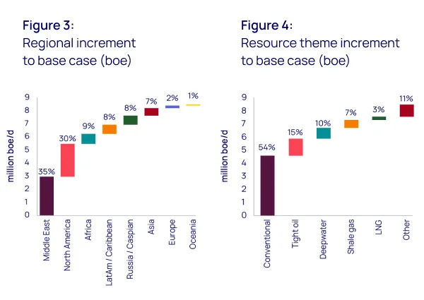 How upstream could meet the demands of a delayed energy transition - 2 How upstream could meet the demands of a delayed energy transition - 2