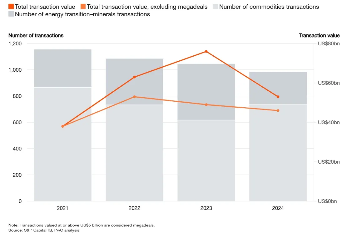 Mine 2025: Concentrating on the Future - A Muted Environment for Deals