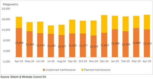 South Africa’s Eskom indicates positive outlook for winter period - Eskom Unplanned Maintenance South Africa’s Eskom indicates positive outlook for winter period - Eskom Unplanned Maintenance